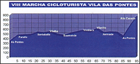 Perfil do recorrido