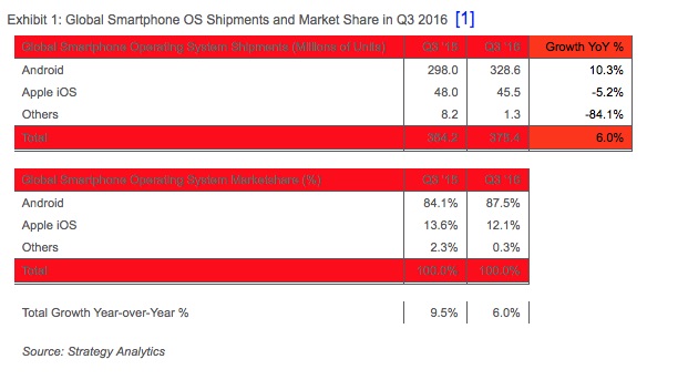 android_market_share_2016